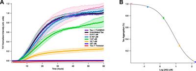 Small-molecule compound from AlphaScreen disrupts tau-glycan interface